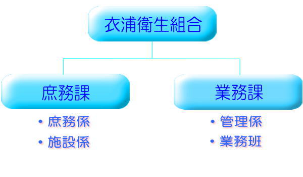 衣浦衛生組合組織図