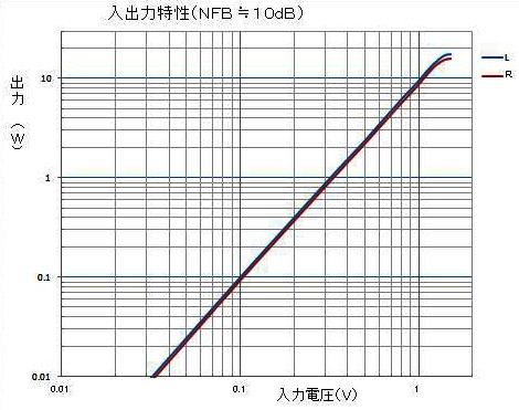 o͓iL/q NFB=10dBj