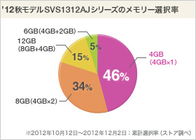 VAIO