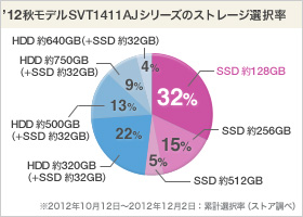 VAIO