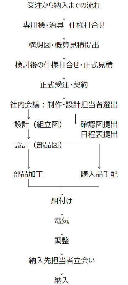 設計フロー