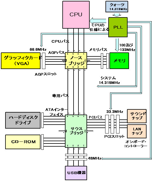 パソコンの構成とCPUの仕様