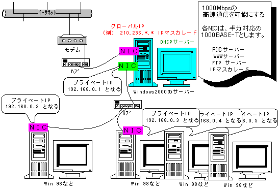 見事な創造力 Windows 2000 Advanced Server 1GHz インターネットサーバー