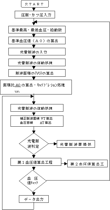 血圧計測のながれ