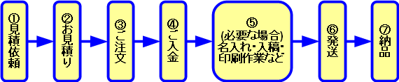 商品納品までの流れ