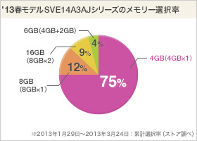 VAIO