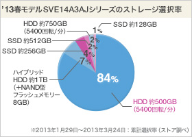 VAIO