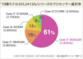 VAIO L