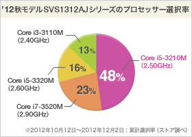 VAIO