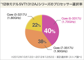 VAIO