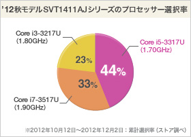 VAIO