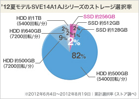 VAIO EV[Y 14P