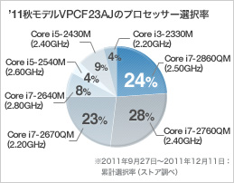 VAIO F