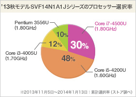 VAIO Fit 14A