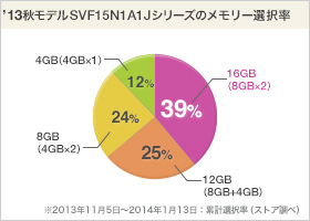 VAIO Fit 15A