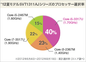 VAIO TV[Y