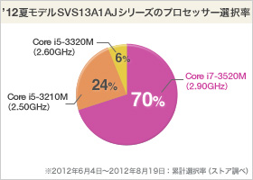 VAIO SV[Y 13P