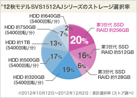 VAIO SV[Y 15