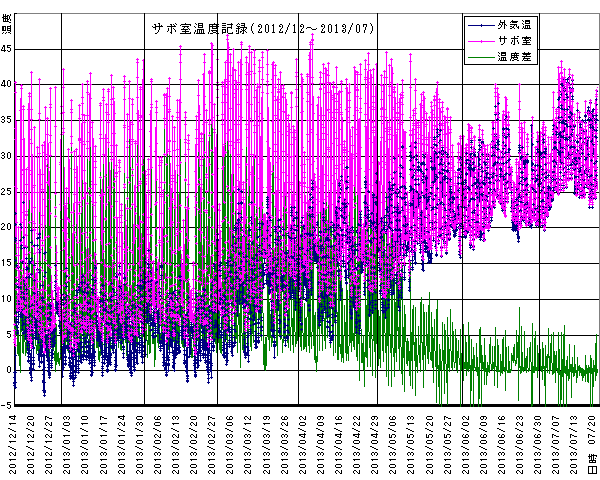 ���x���ڑO��