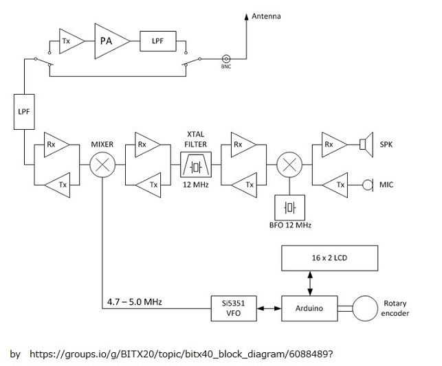 BITX40ブロックダイアグラム