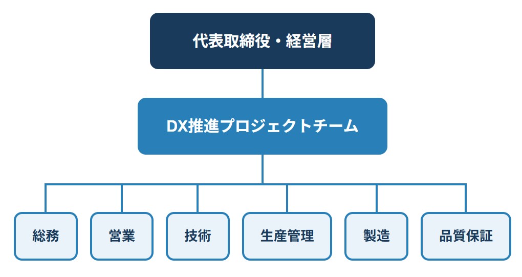 推進体制