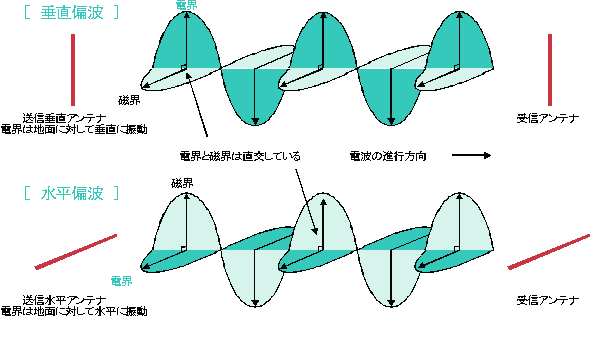 水平偏波と垂直偏波